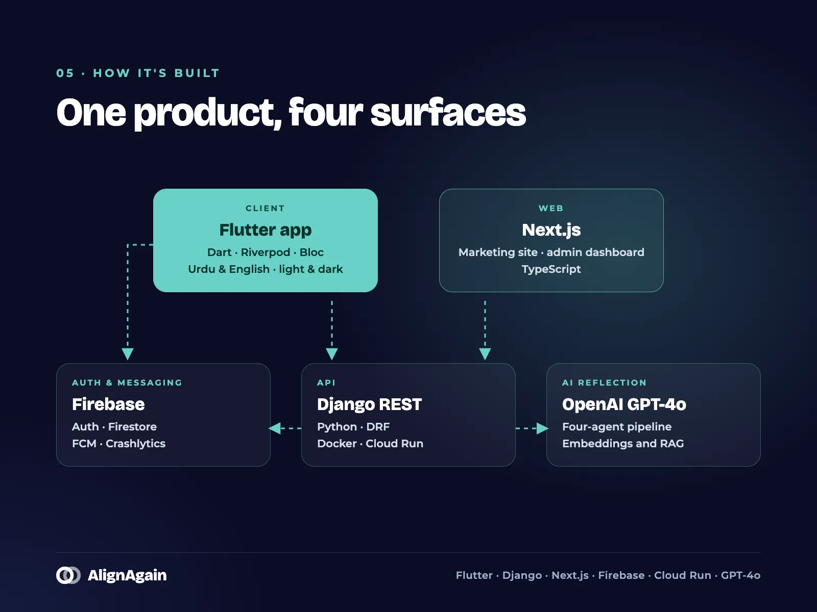 How AlignAgain is built