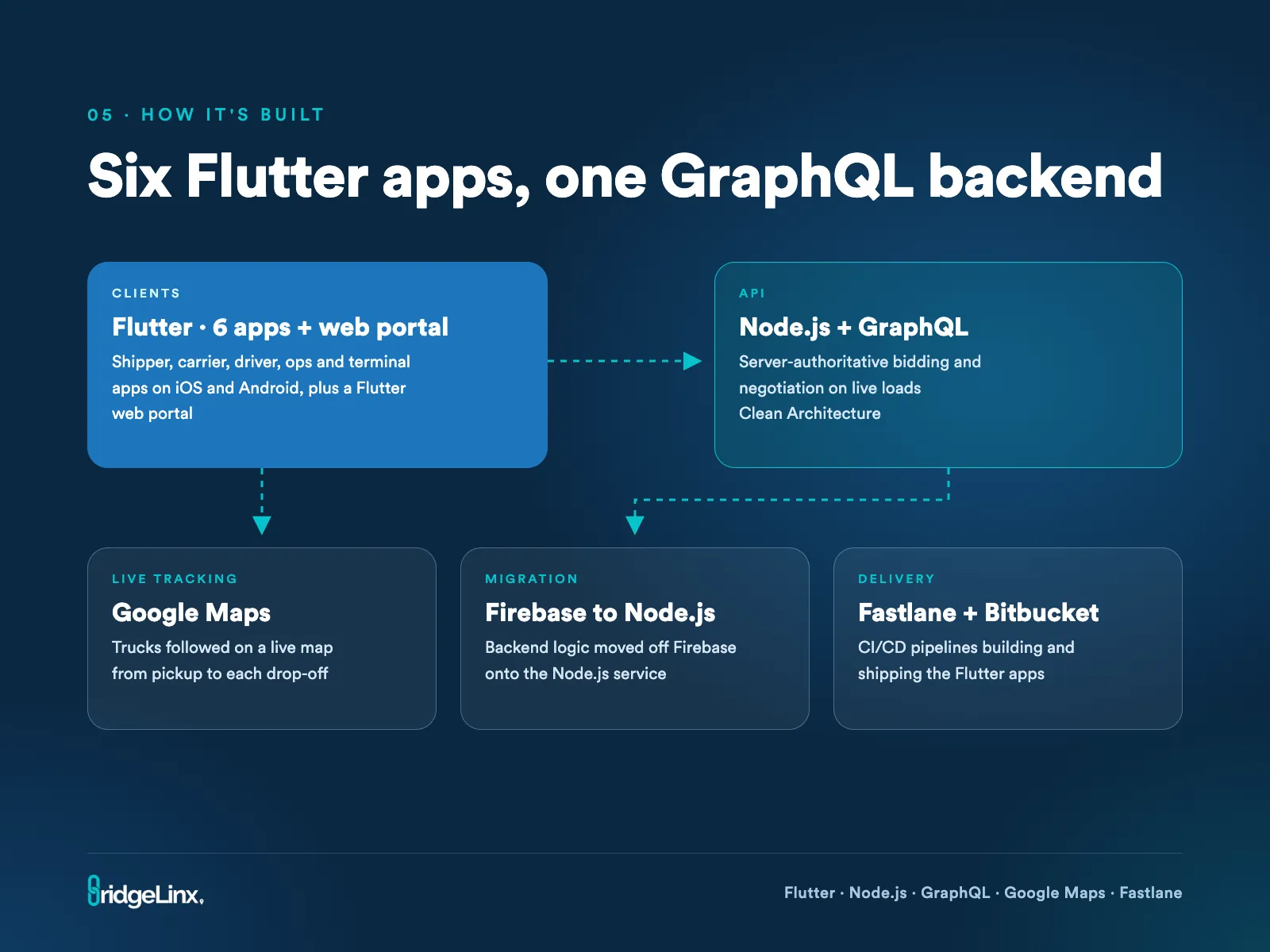 How the BridgeLinx apps are built