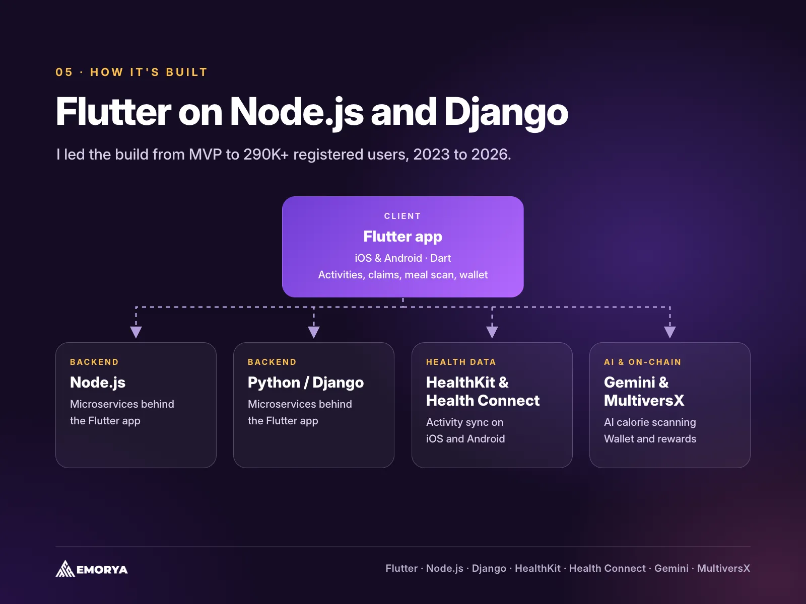 How Emorya is built: Flutter app, Django and Node.js services