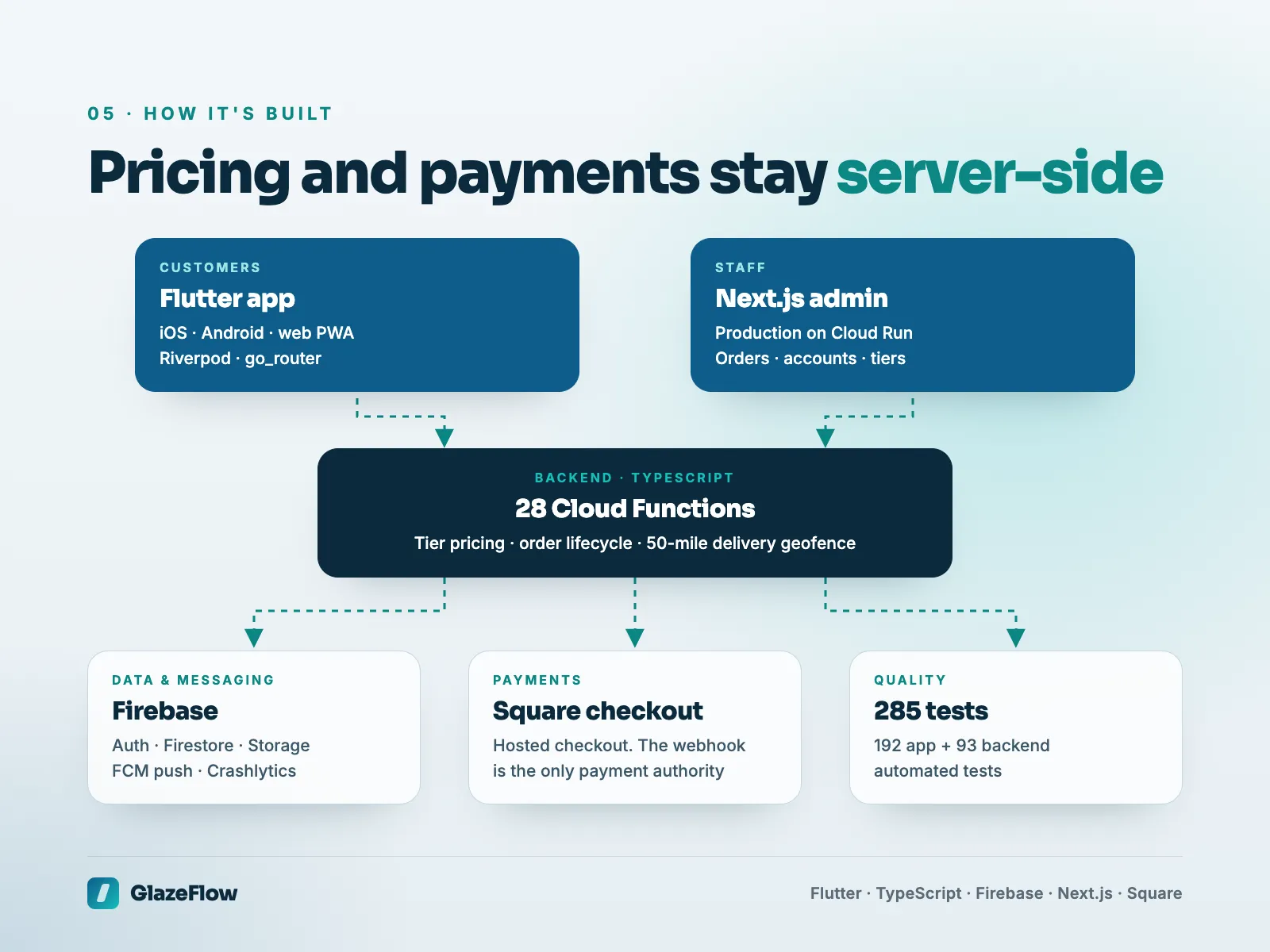 Pricing and payments stay server-side