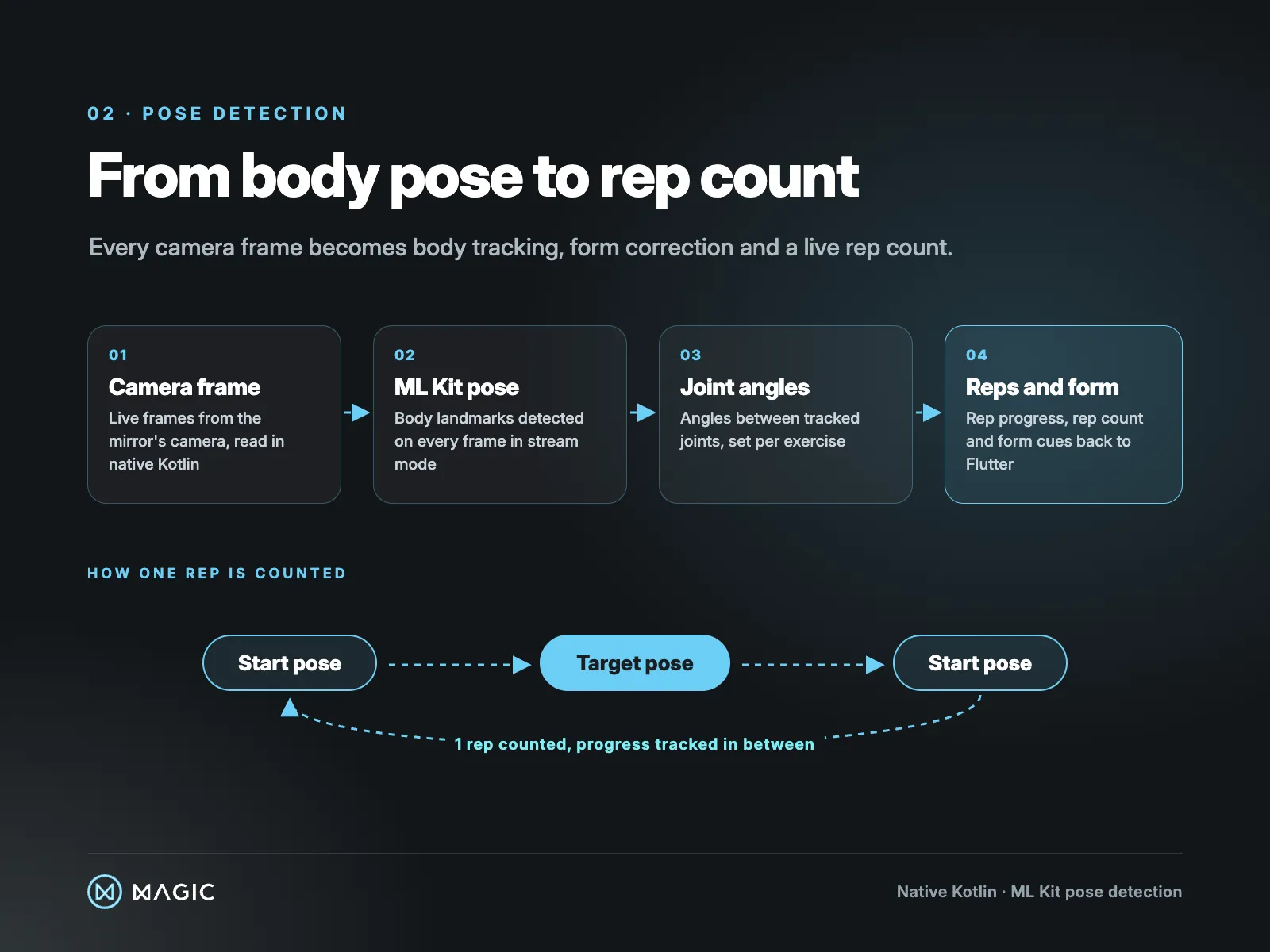From body pose to rep count
