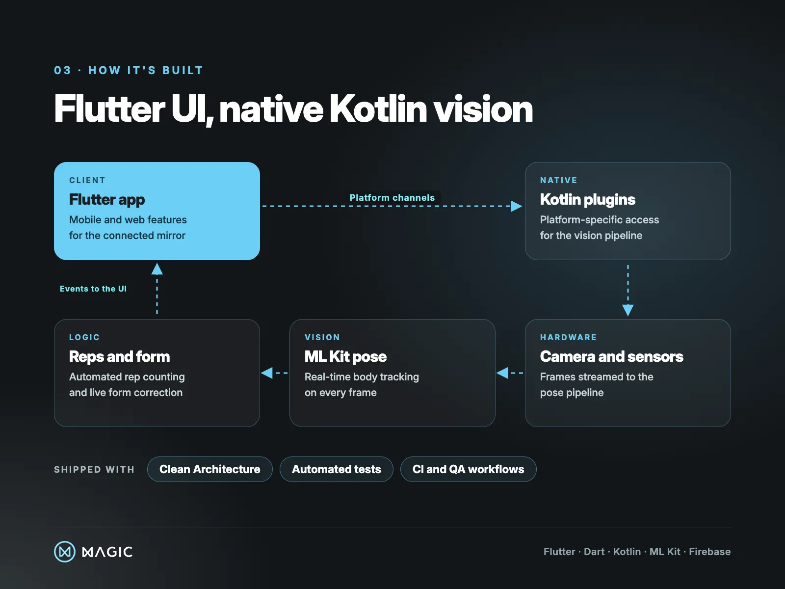 Flutter UI, native Kotlin vision
