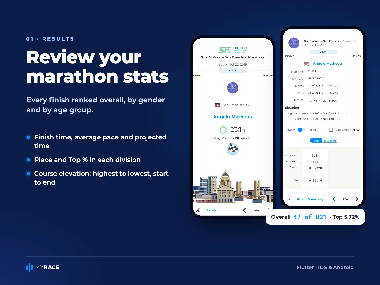 Race stats and rankings