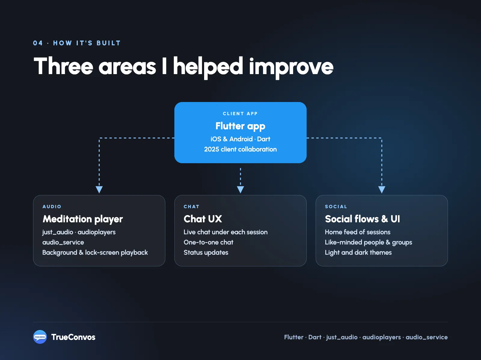 How the app is built